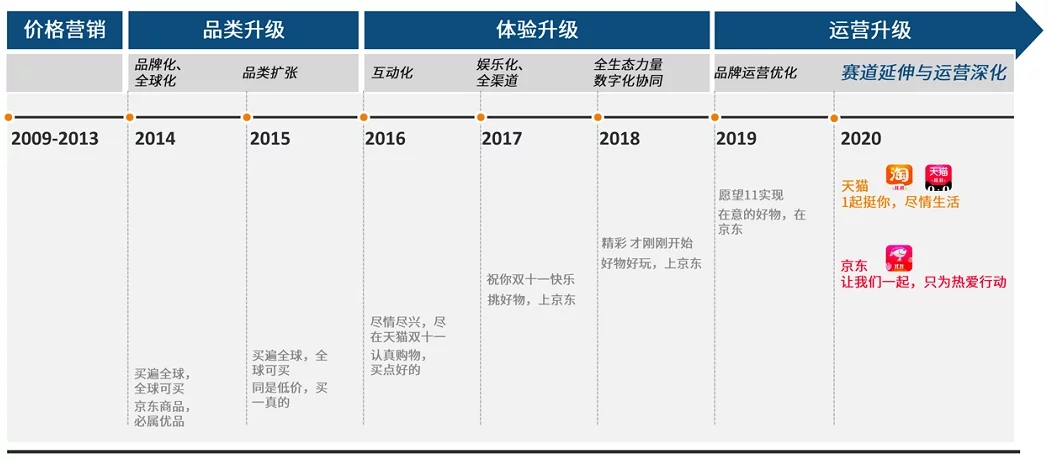 双十一数据